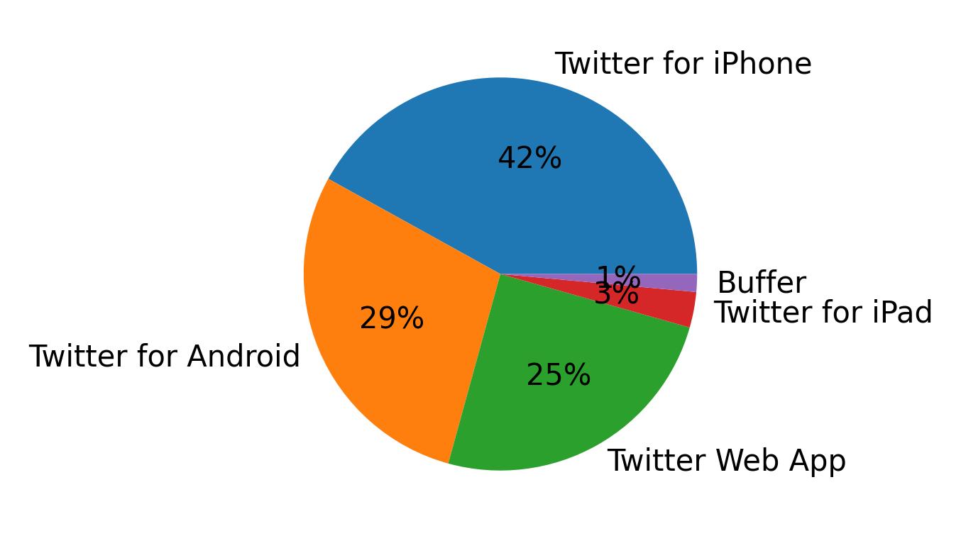 Dispositivos utilizados para tweetar