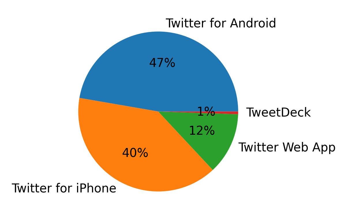 Dispositivos utilizados para tweetar