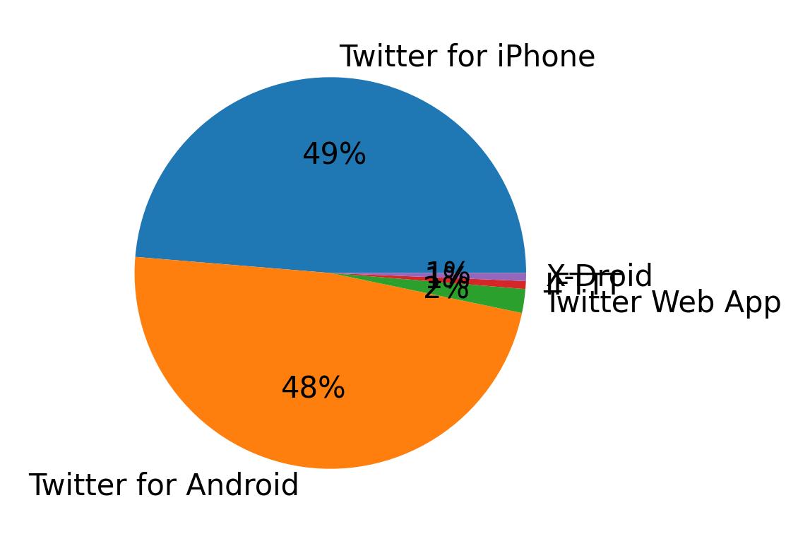 Dispositivos utilizados para tweetar