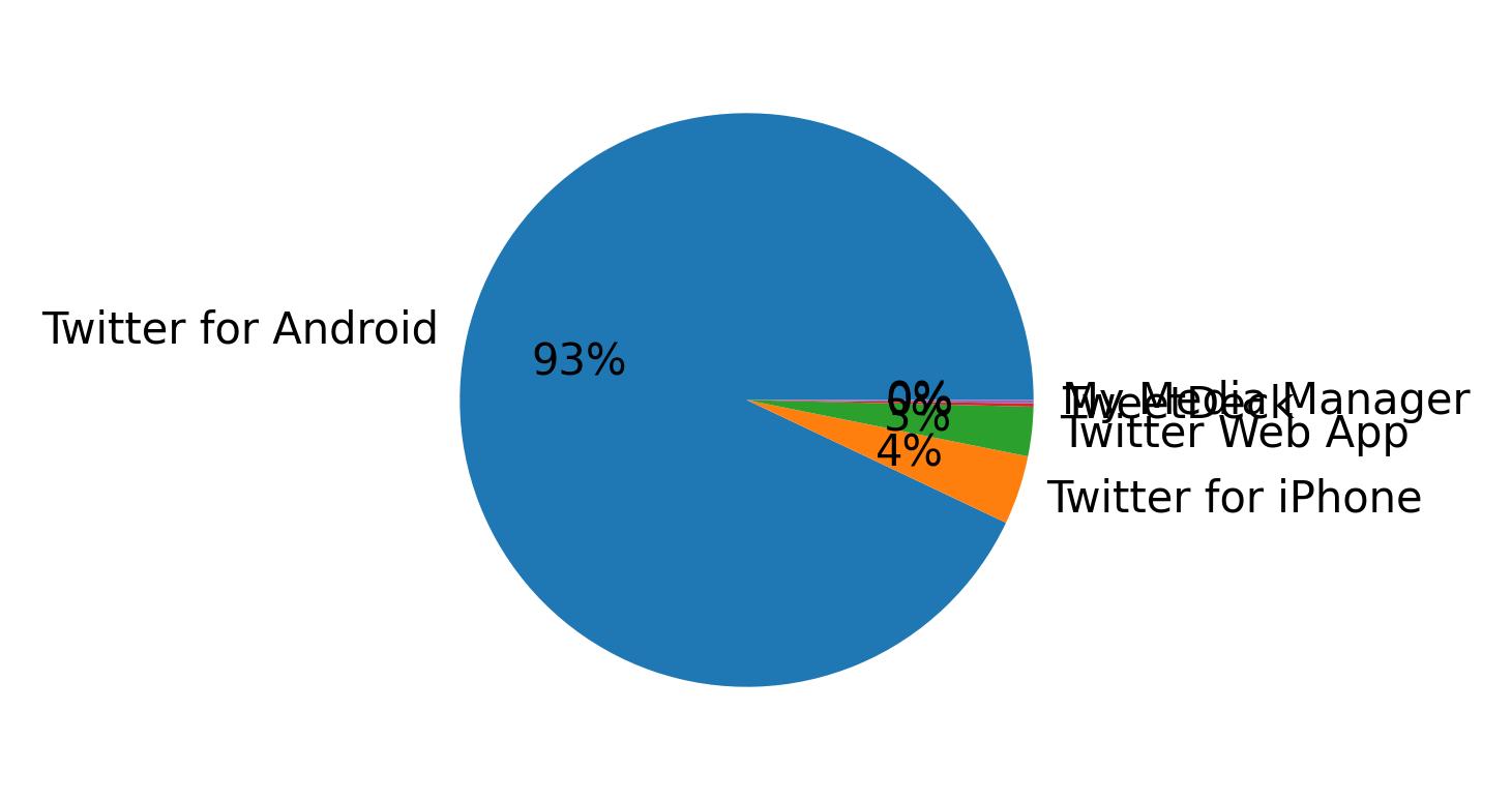 Devices used to tweet
