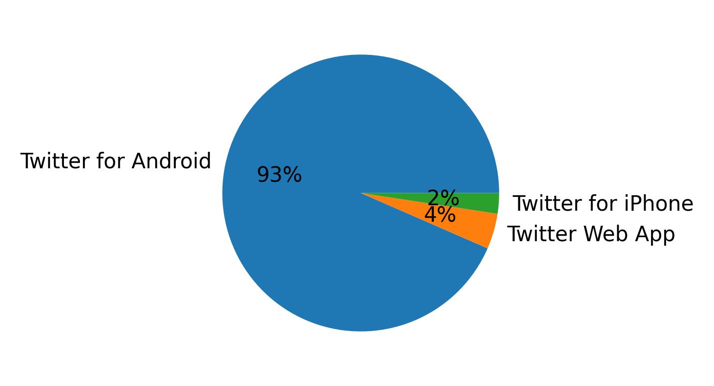 Tweet icin kullanilan cihazlar