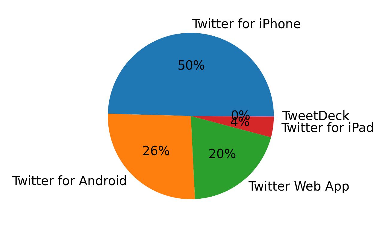 Devices used to tweet