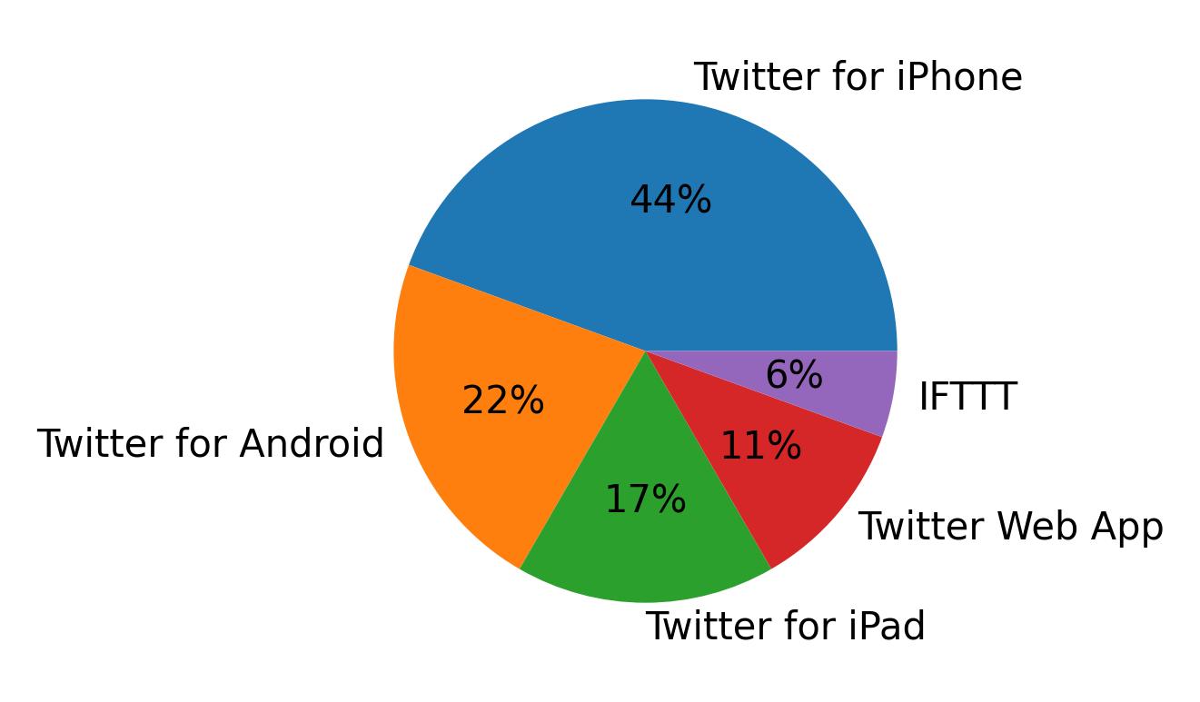 Dispositivos utilizados para tweetar