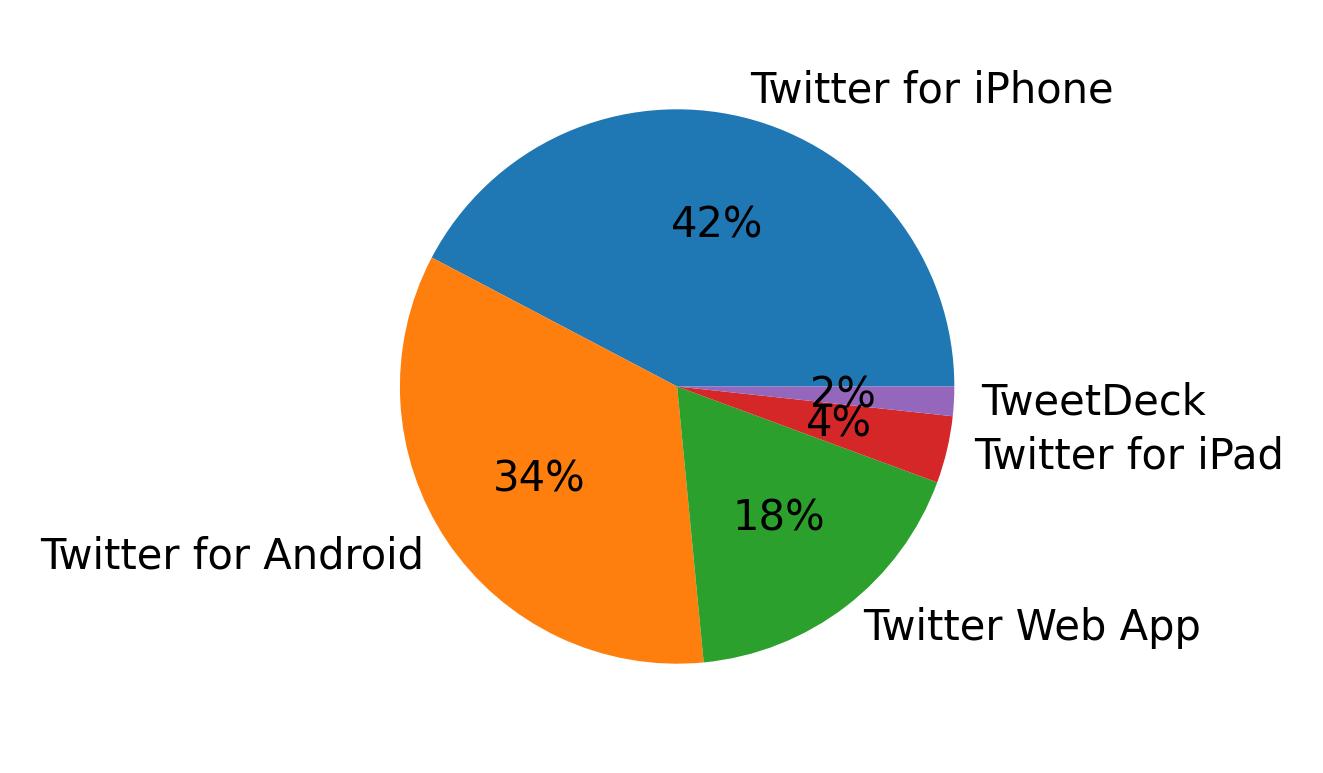 Devices used to tweet