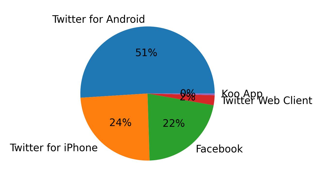 Devices distribution