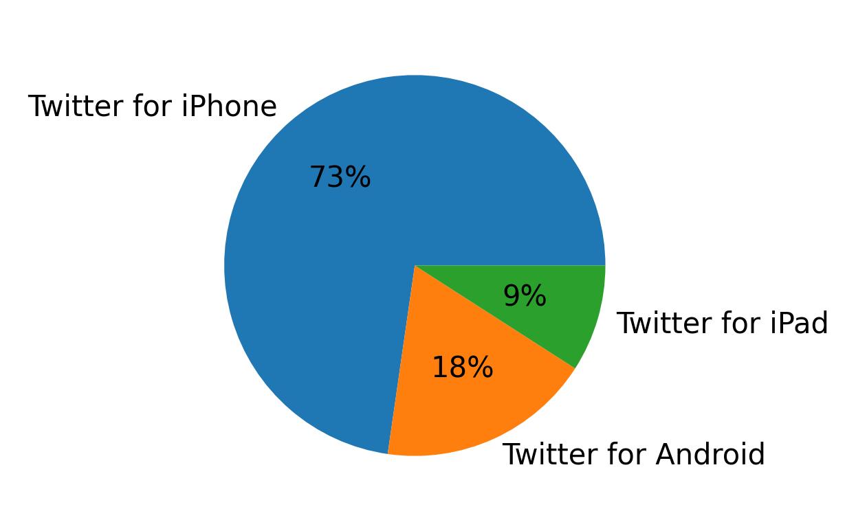 Tweet icin kullanilan cihazlar