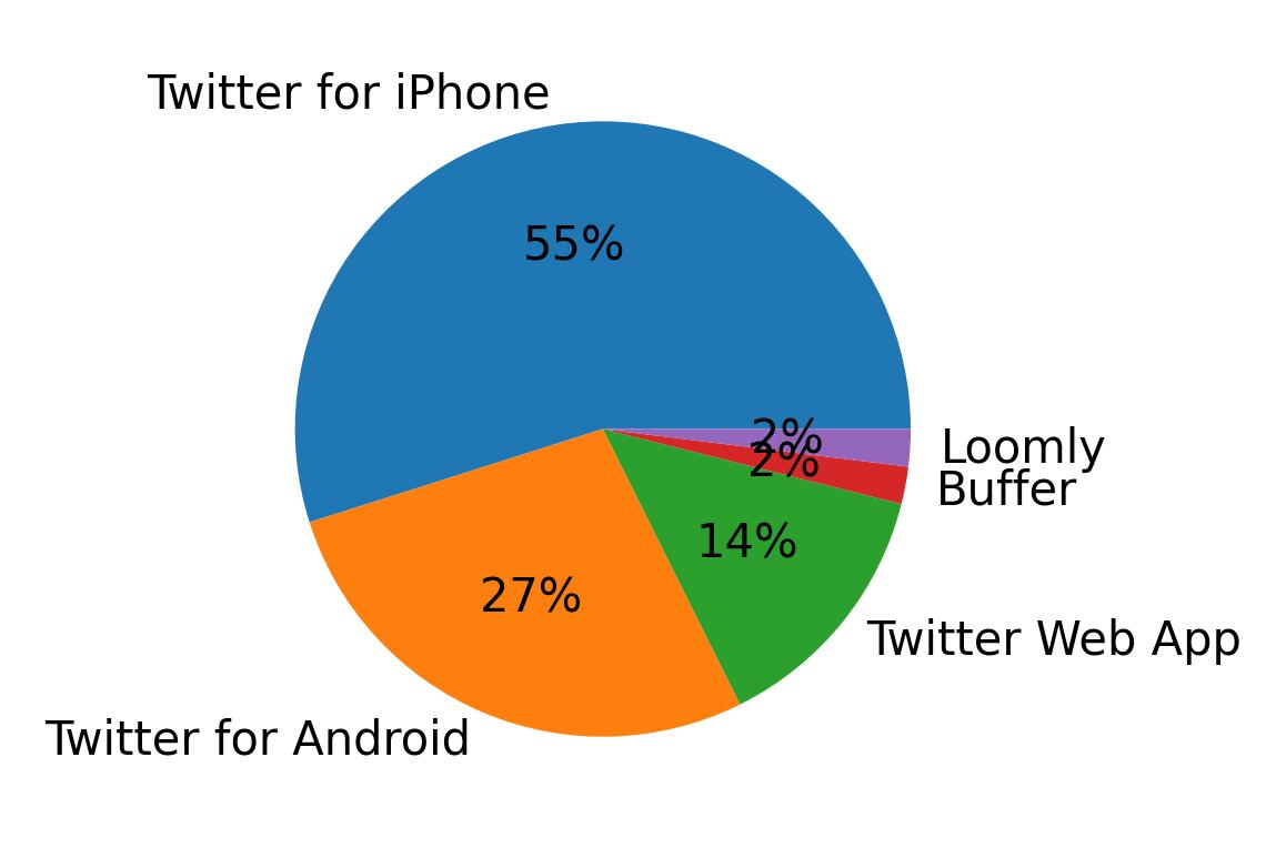 Perangkat yang digunakan untuk tweet