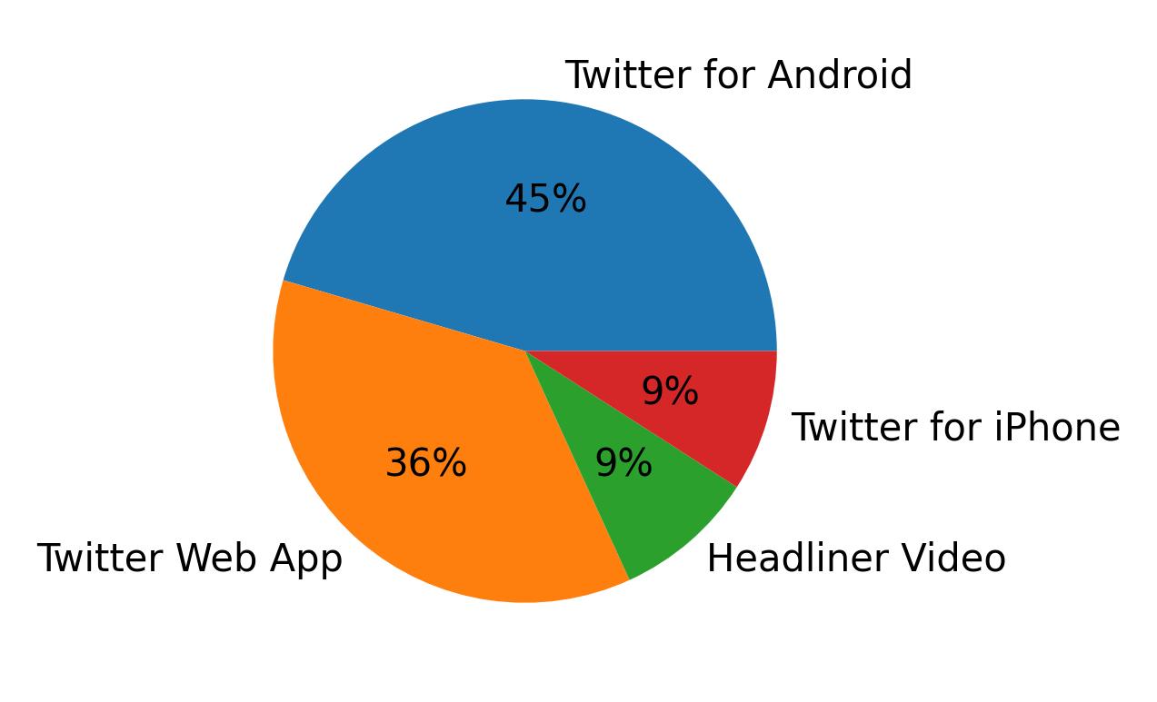 Perangkat yang digunakan untuk tweet