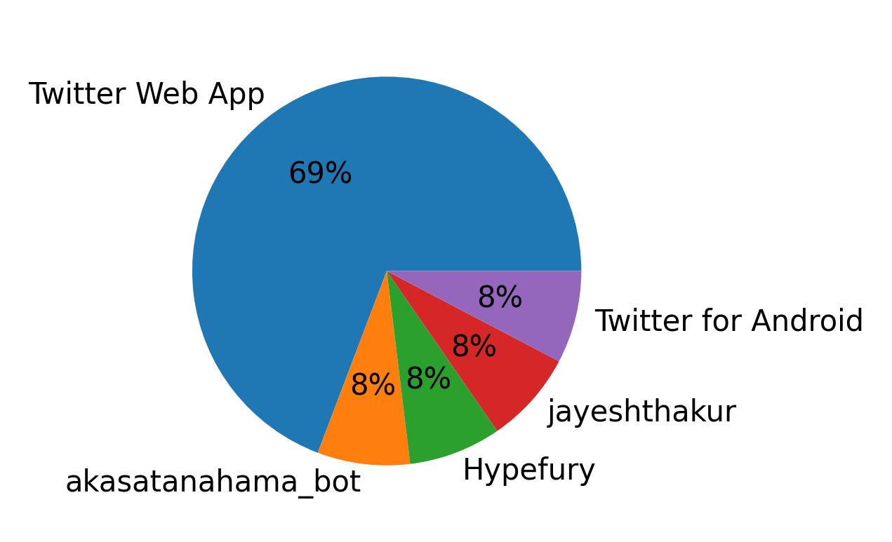 Dispositivos utilizados para tweetar