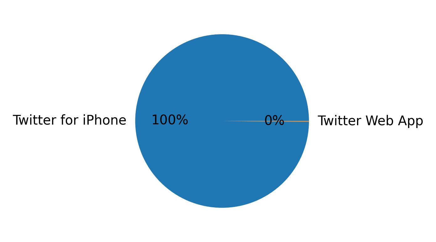 Devices distribution