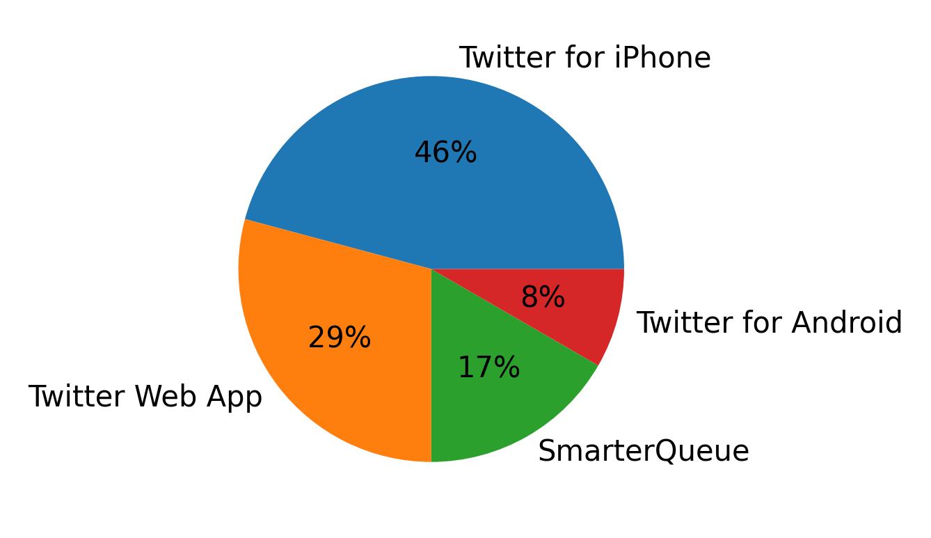 Dispositivos utilizados para tweetar