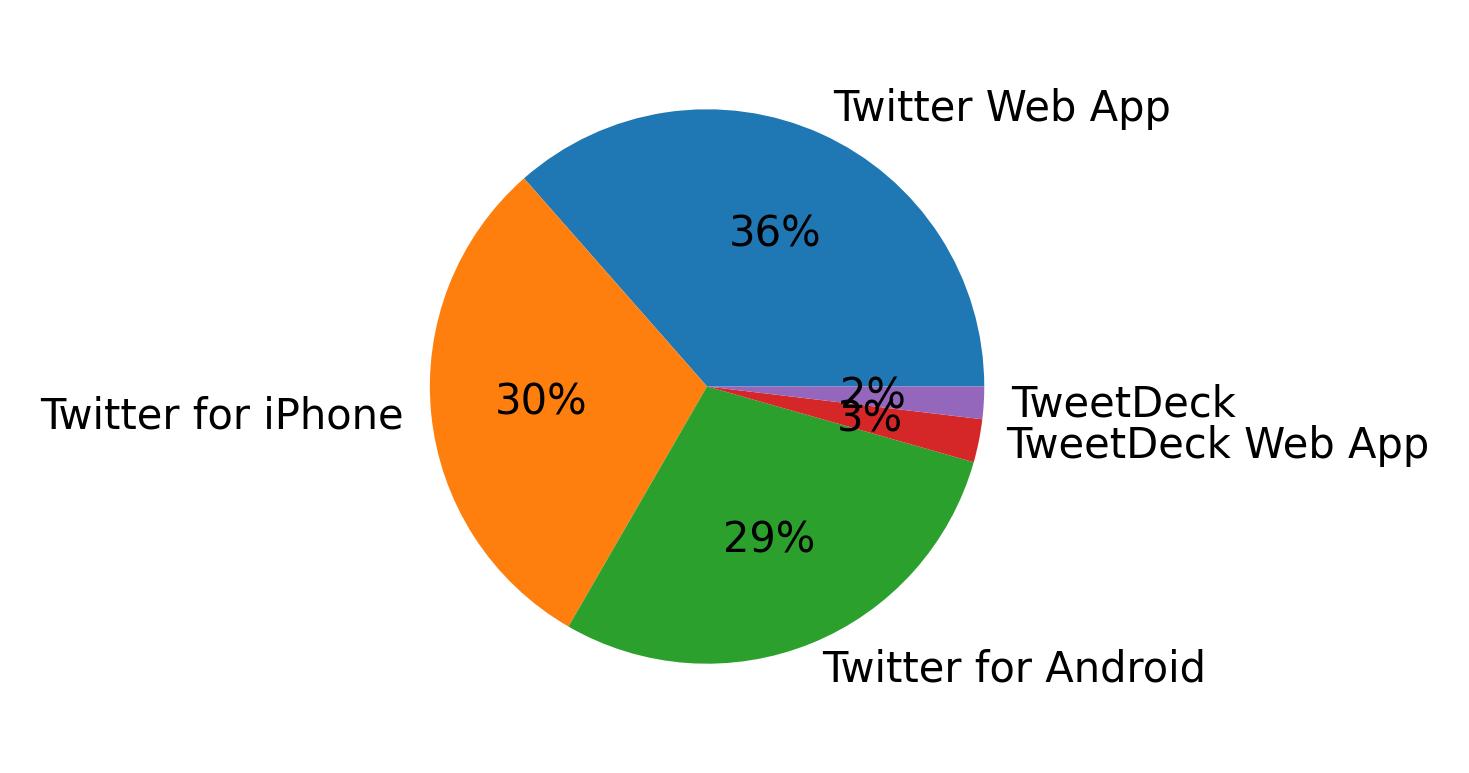 Tweet icin kullanilan cihazlar