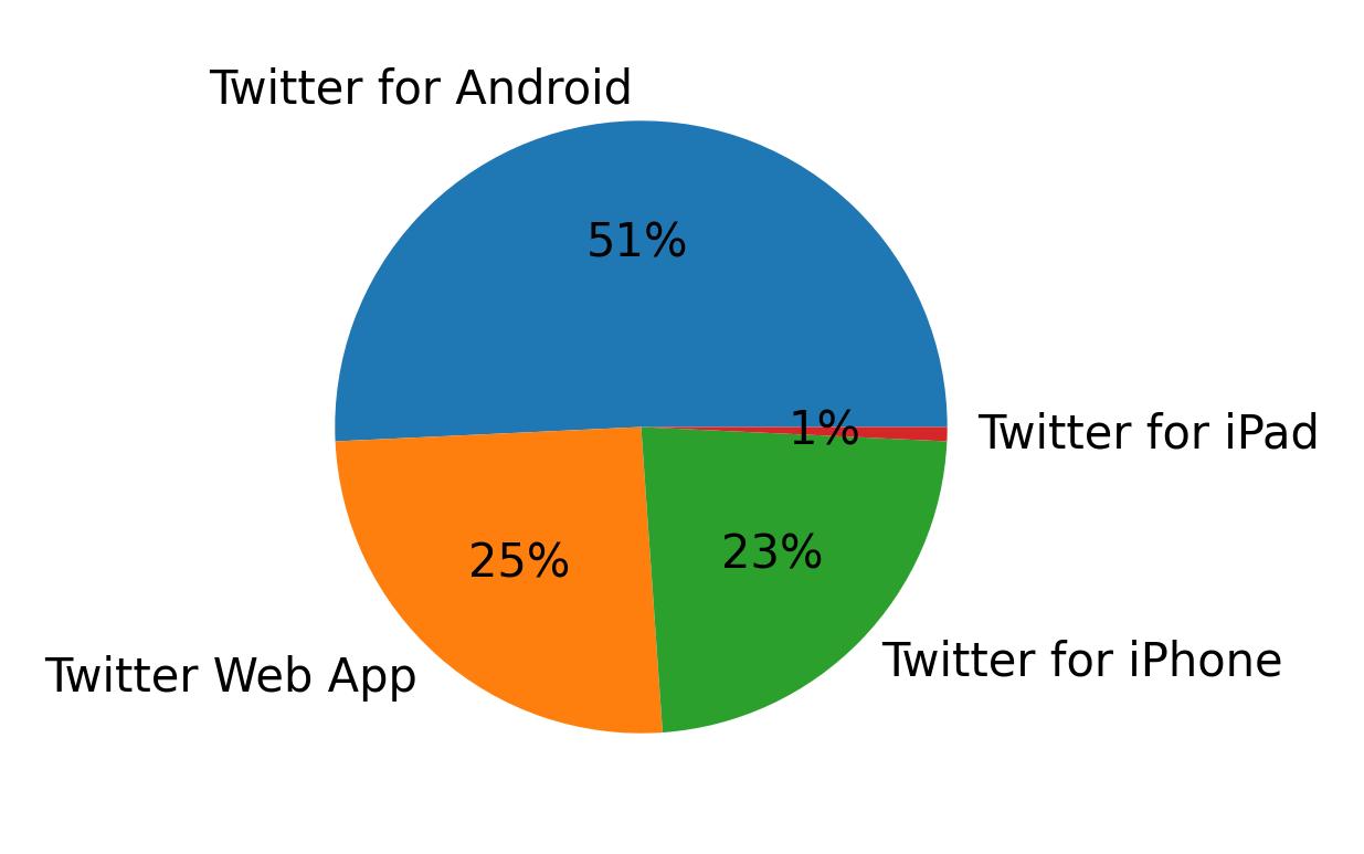 Devices used to tweet