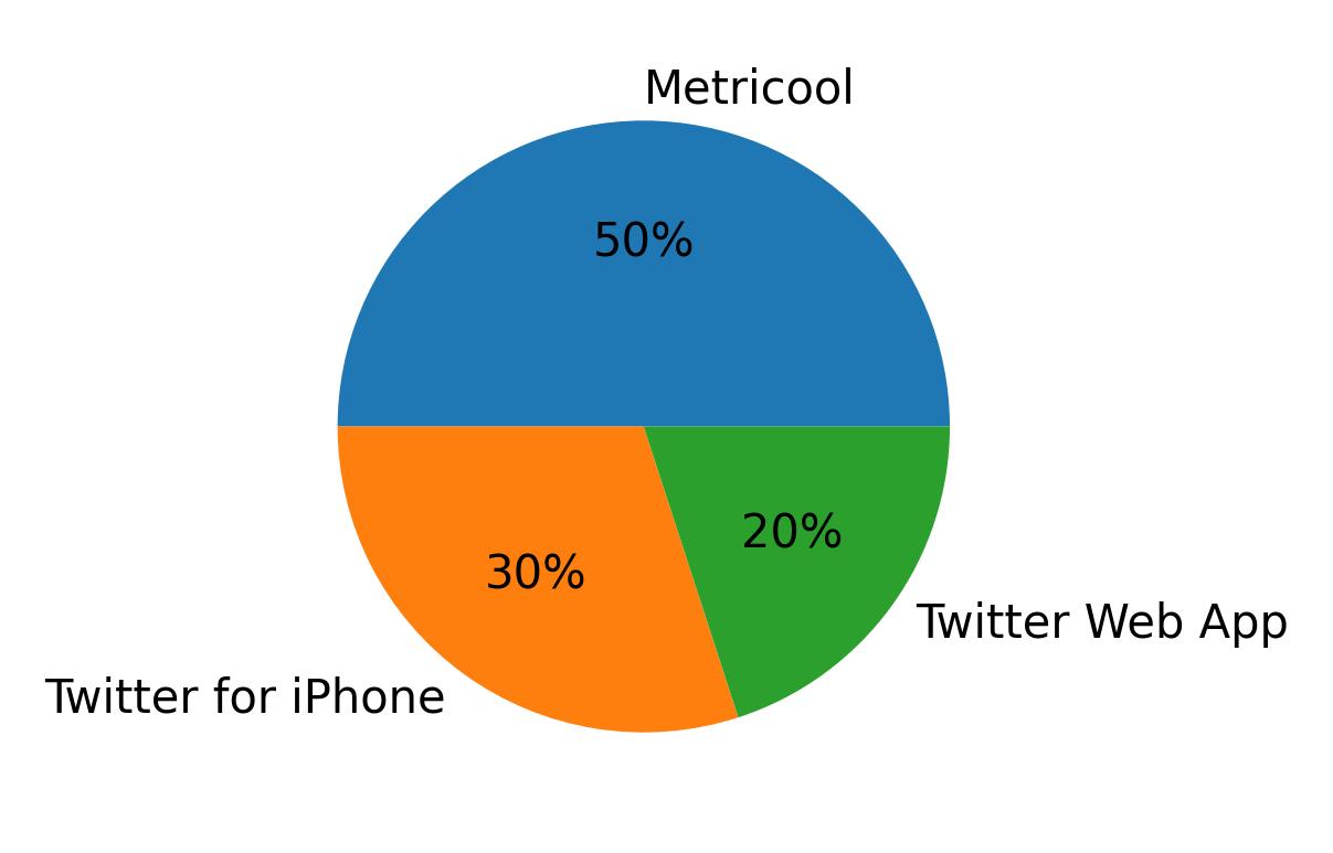 Dispositivos utilizados para tweetar