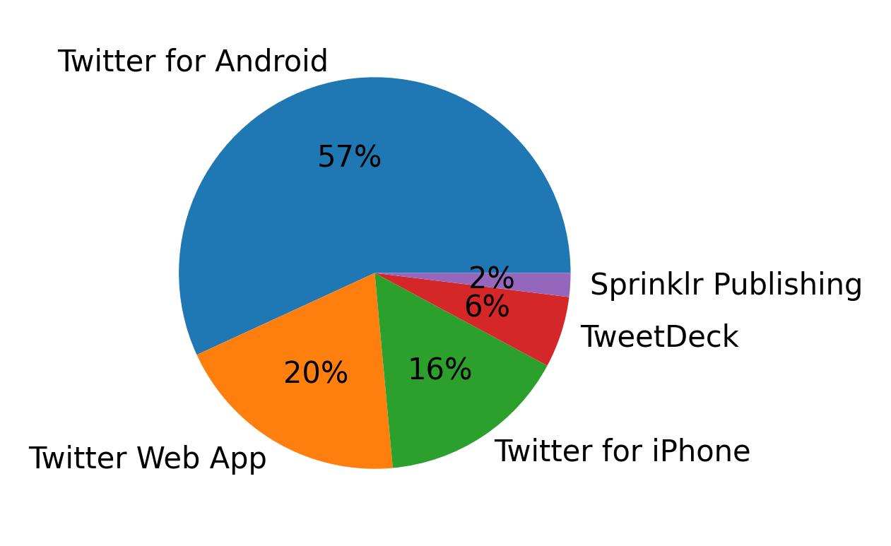 Dispositivos utilizados para tweetar