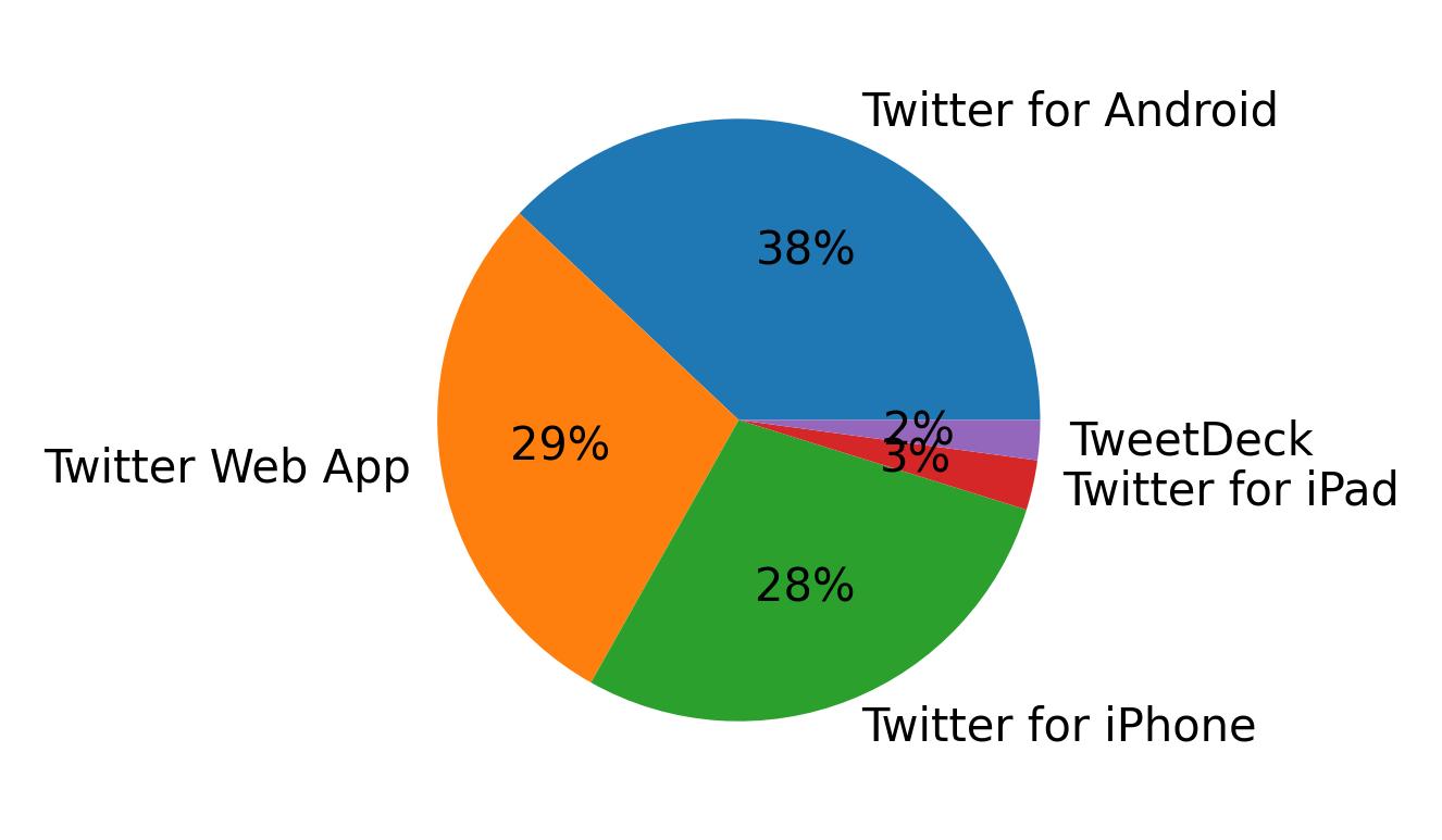 Tweet icin kullanilan cihazlar