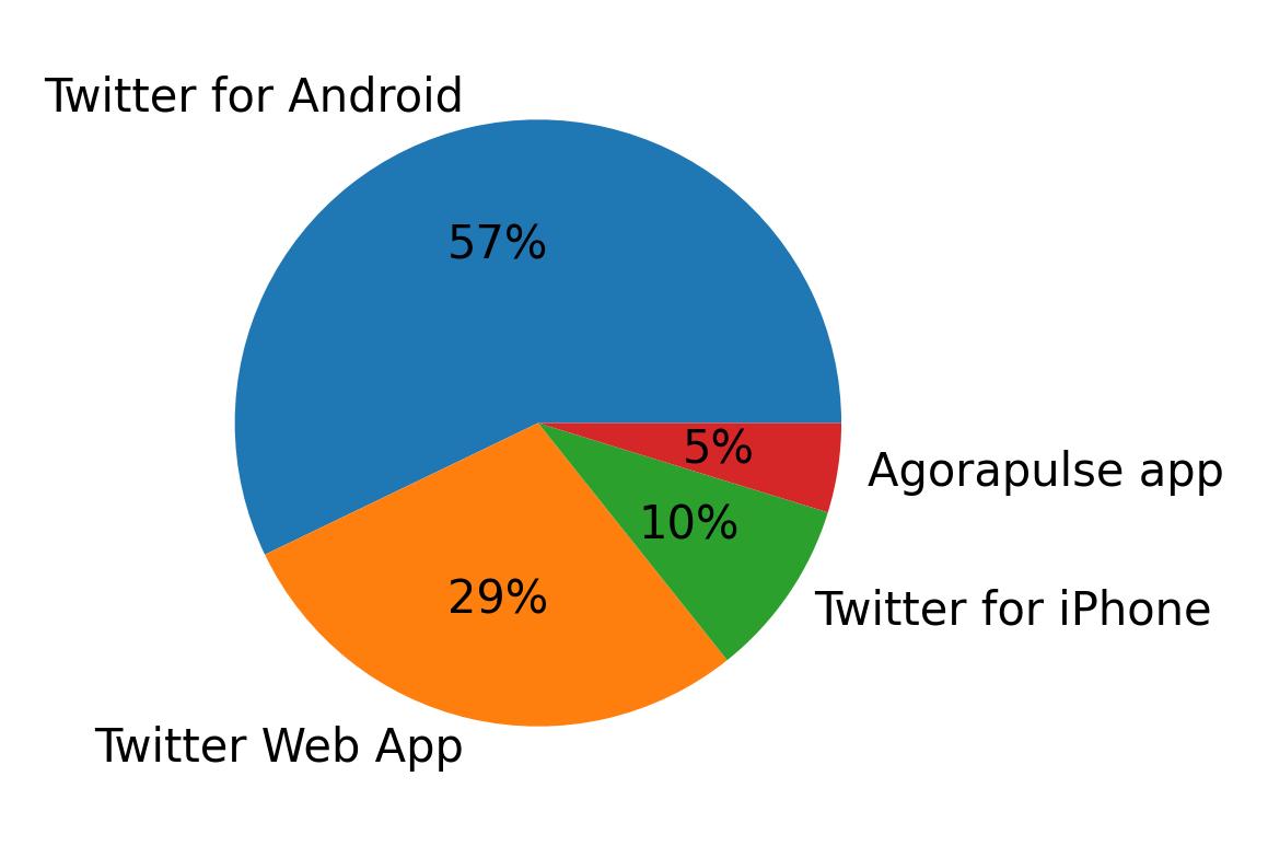 Devices used to tweet