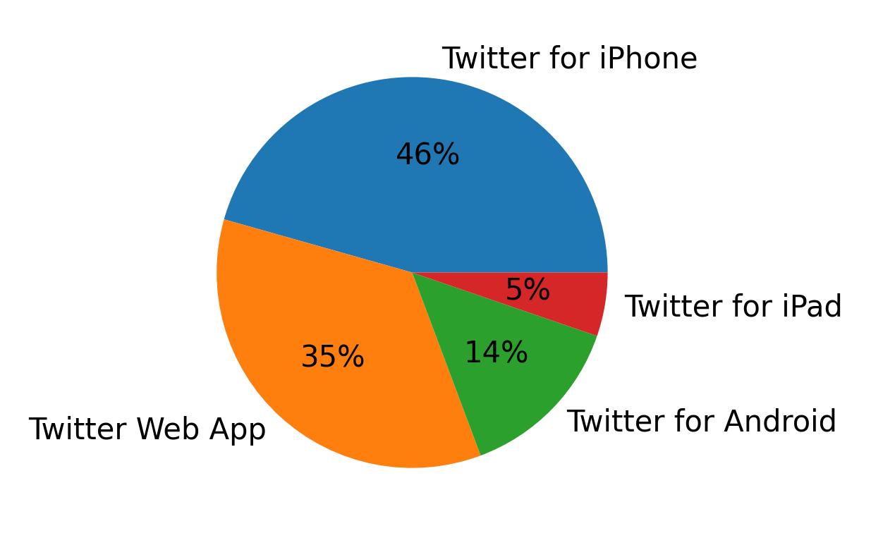 الأجهزة المستخدمة للتغريد