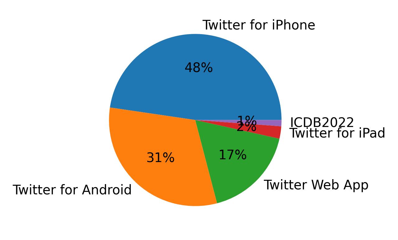 Tweet icin kullanilan cihazlar