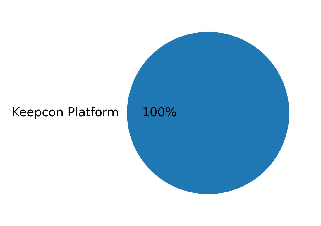 Devices used to tweet
