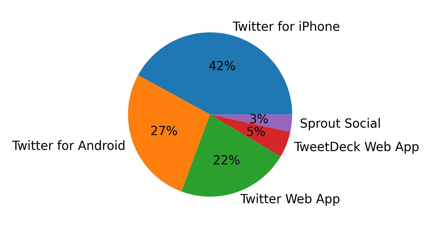 Devices used to tweet