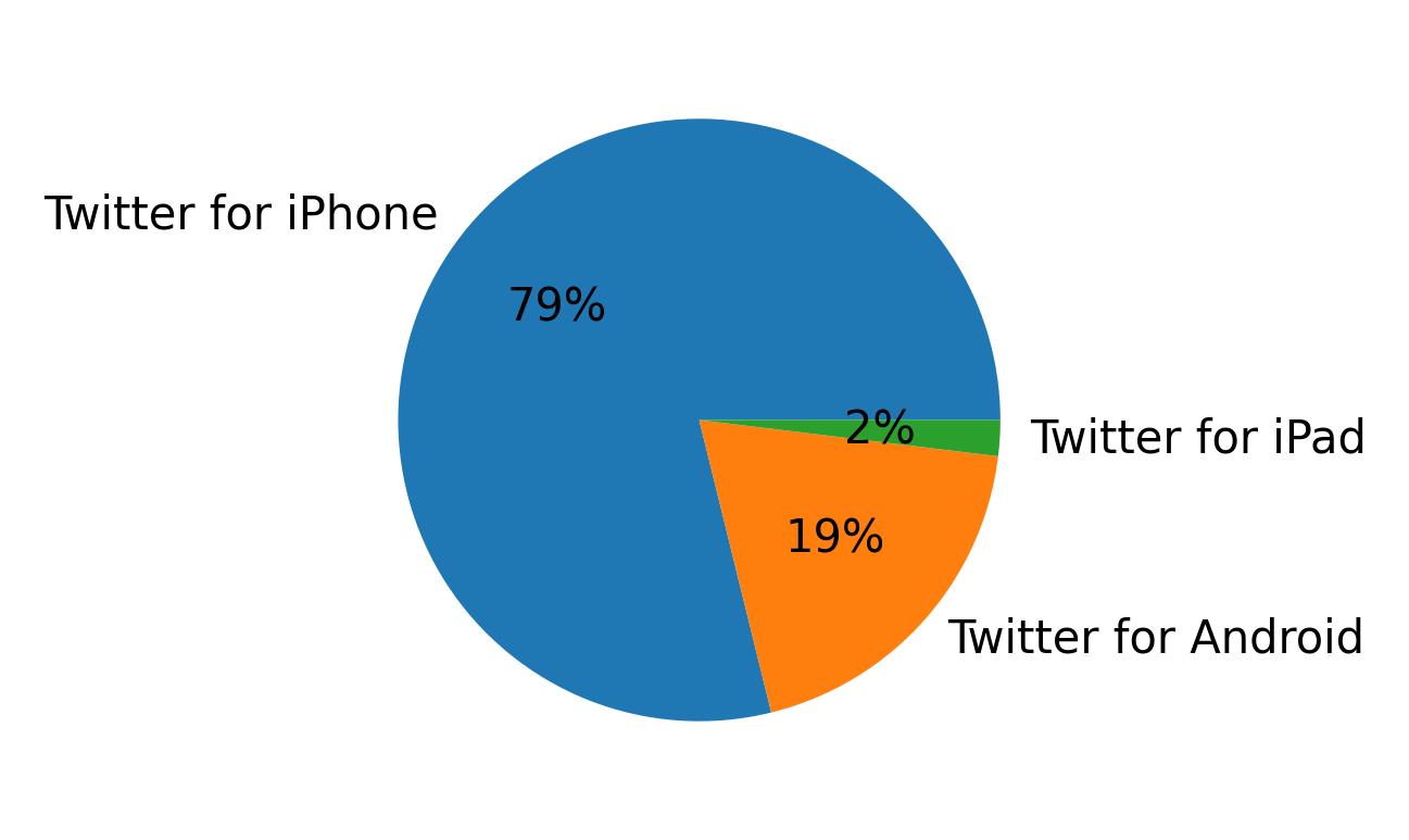 Dispositivos utilizados para tweetar