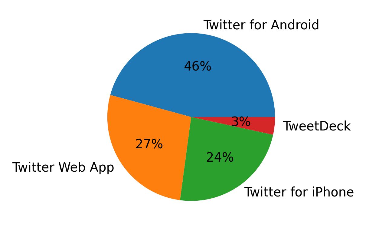 Tweet icin kullanilan cihazlar
