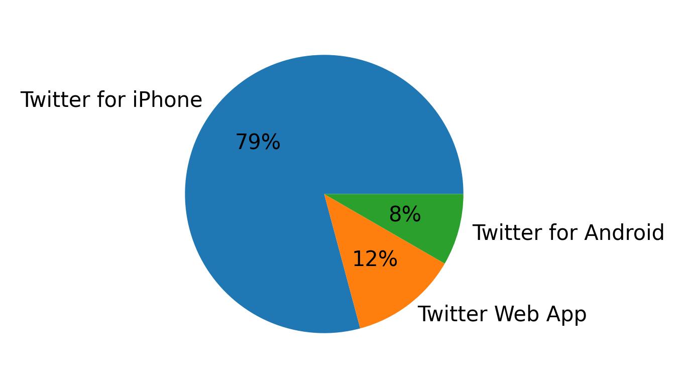Devices used to tweet