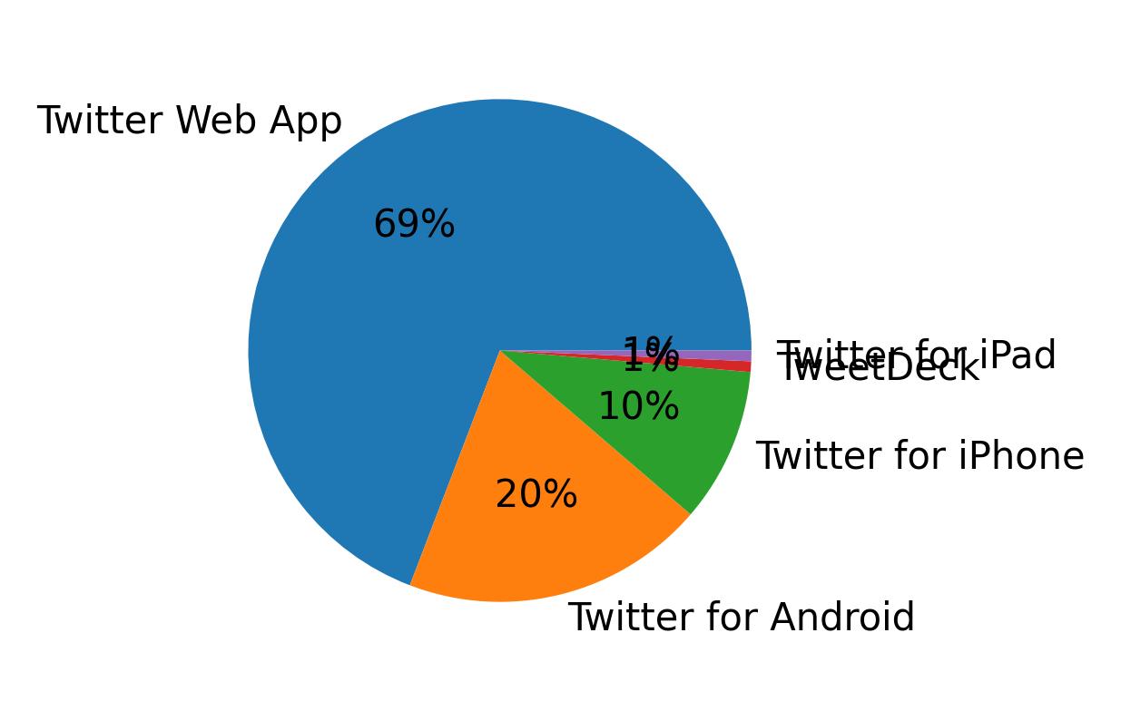 Dispositivos utilizados para tweetar