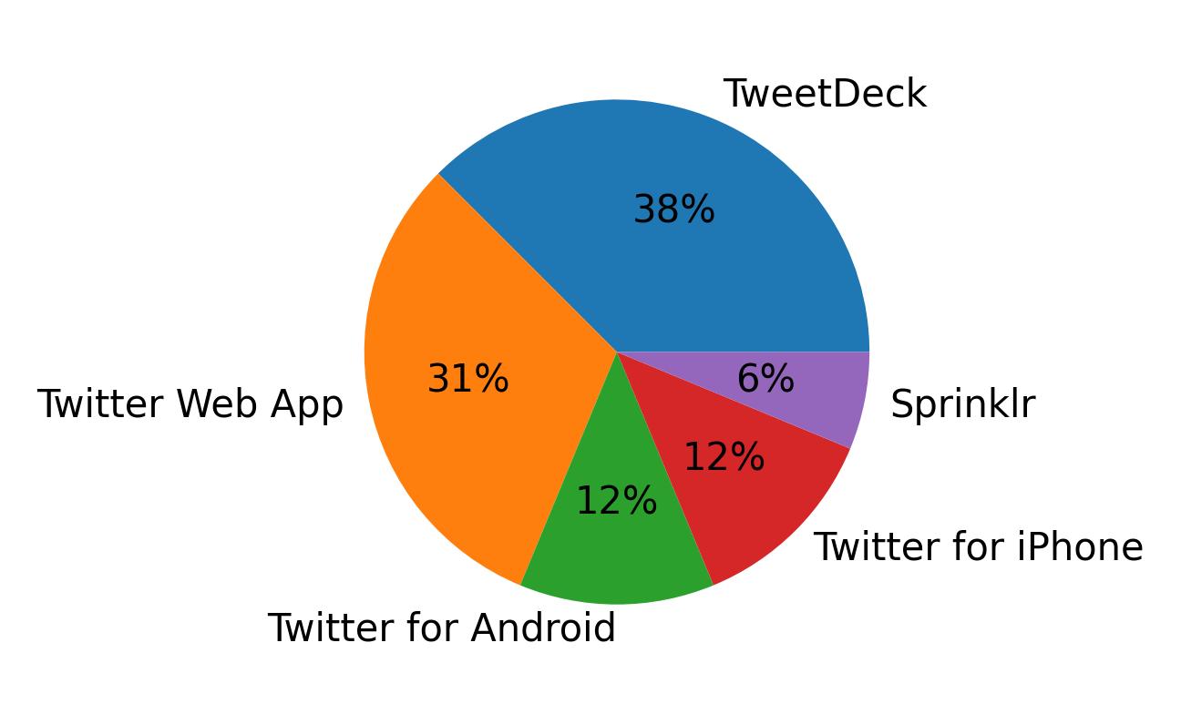 Dispositivos utilizados para tweetar