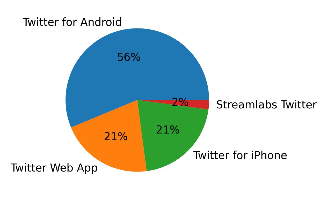 Tweet icin kullanilan cihazlar