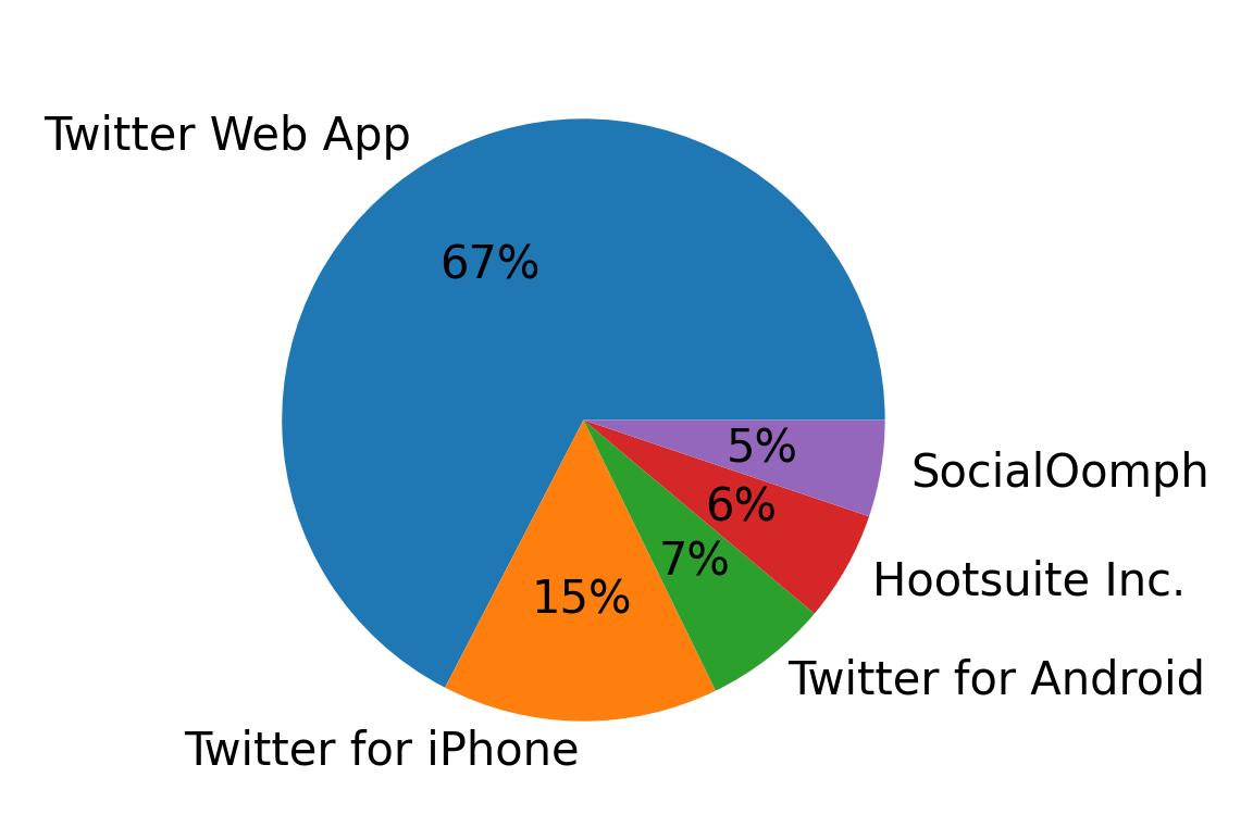 Devices used to tweet