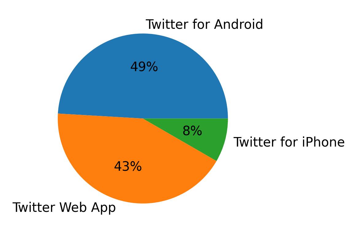 Dispositivos utilizados para tweetar