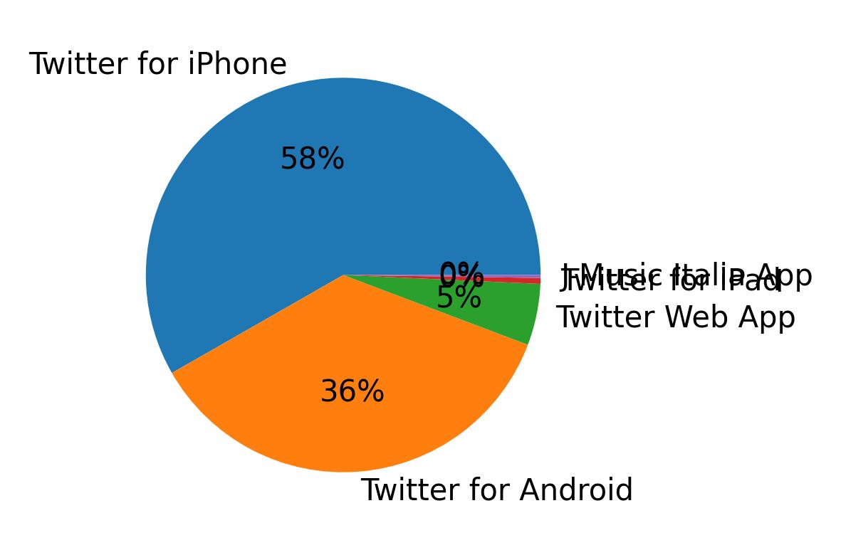 Tweet icin kullanilan cihazlar