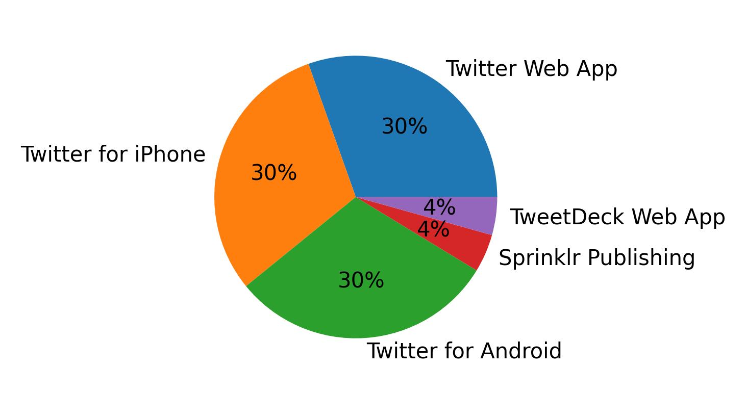 Tweet icin kullanilan cihazlar