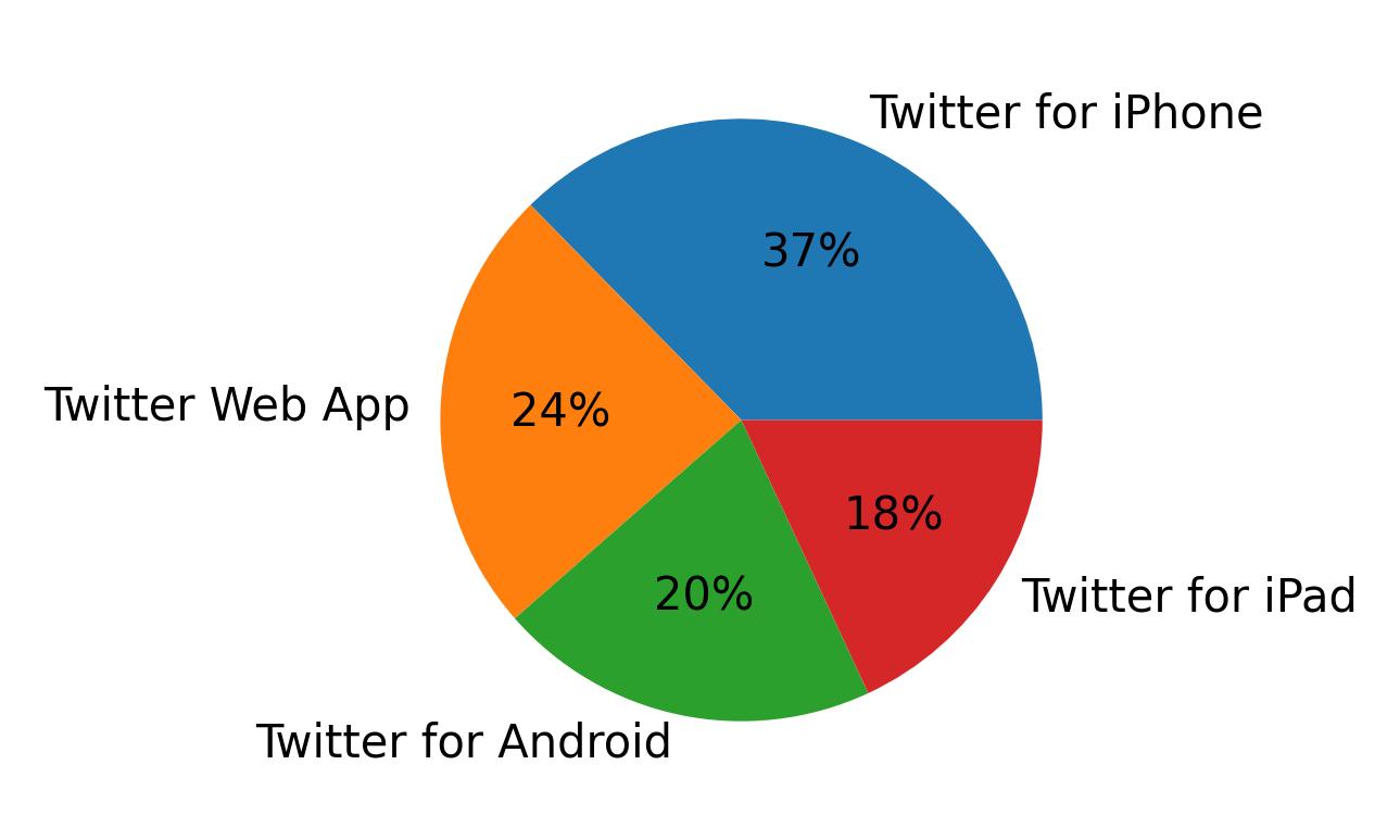 Dispositivos utilizados para tweetar