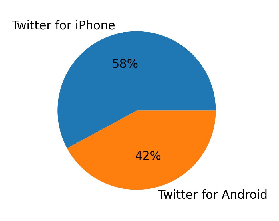 Devices used to tweet