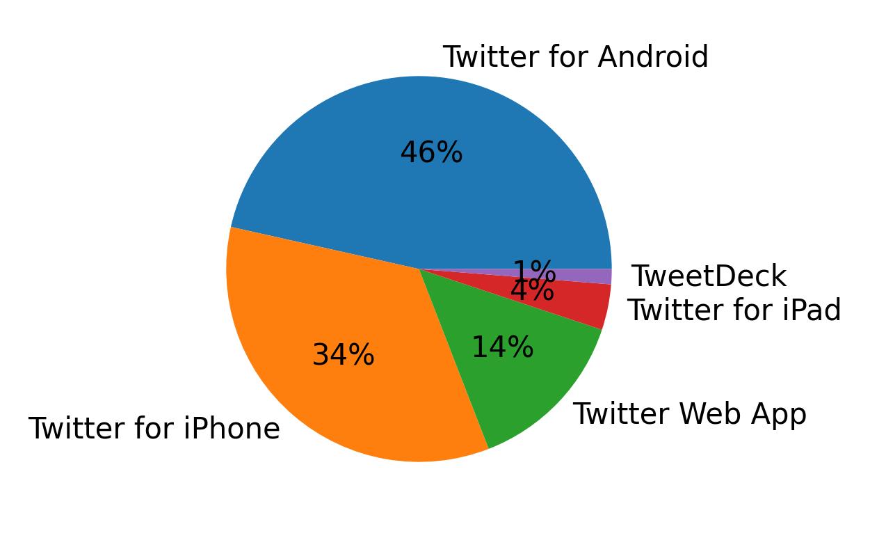Devices used to tweet