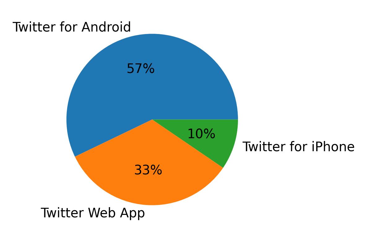 Dispositivos utilizados para tweetar