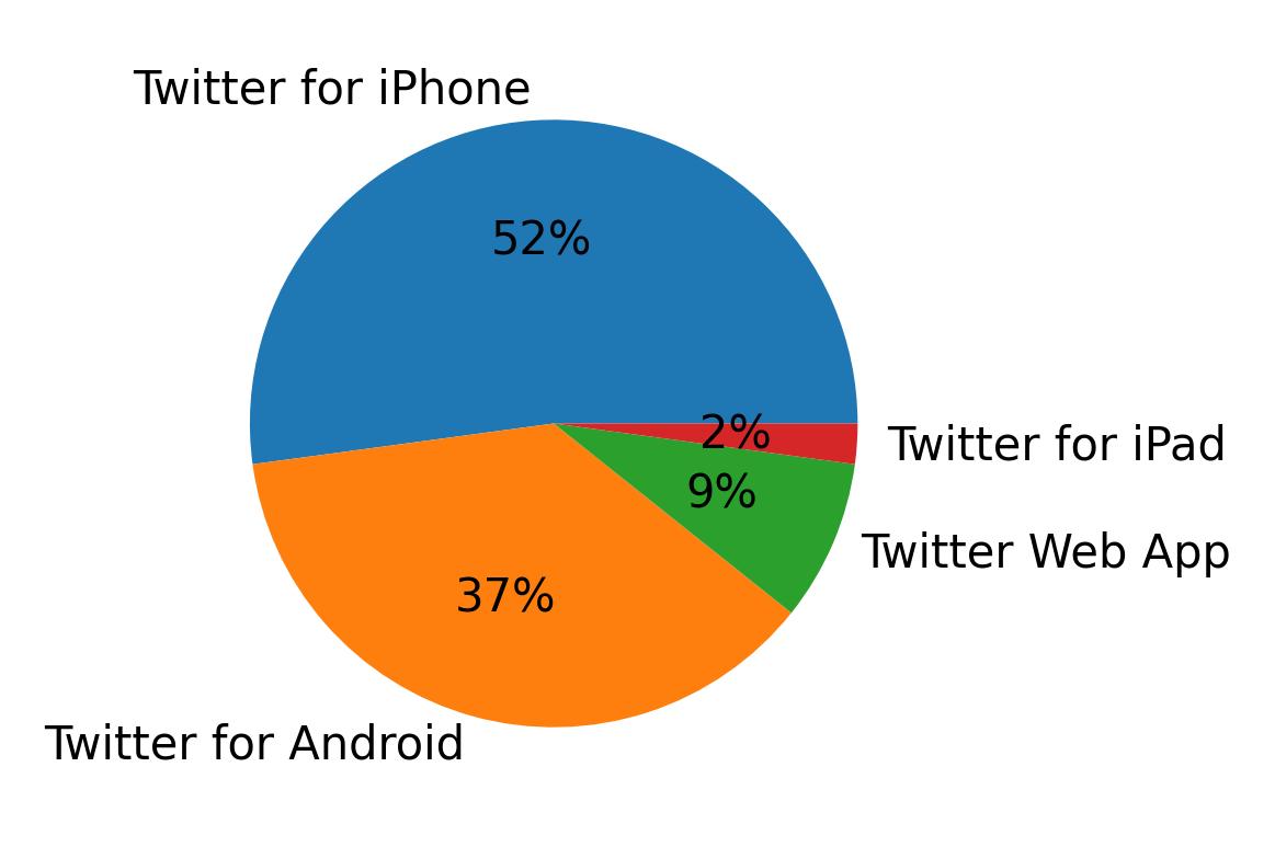 Dispositivos utilizados para tweetar