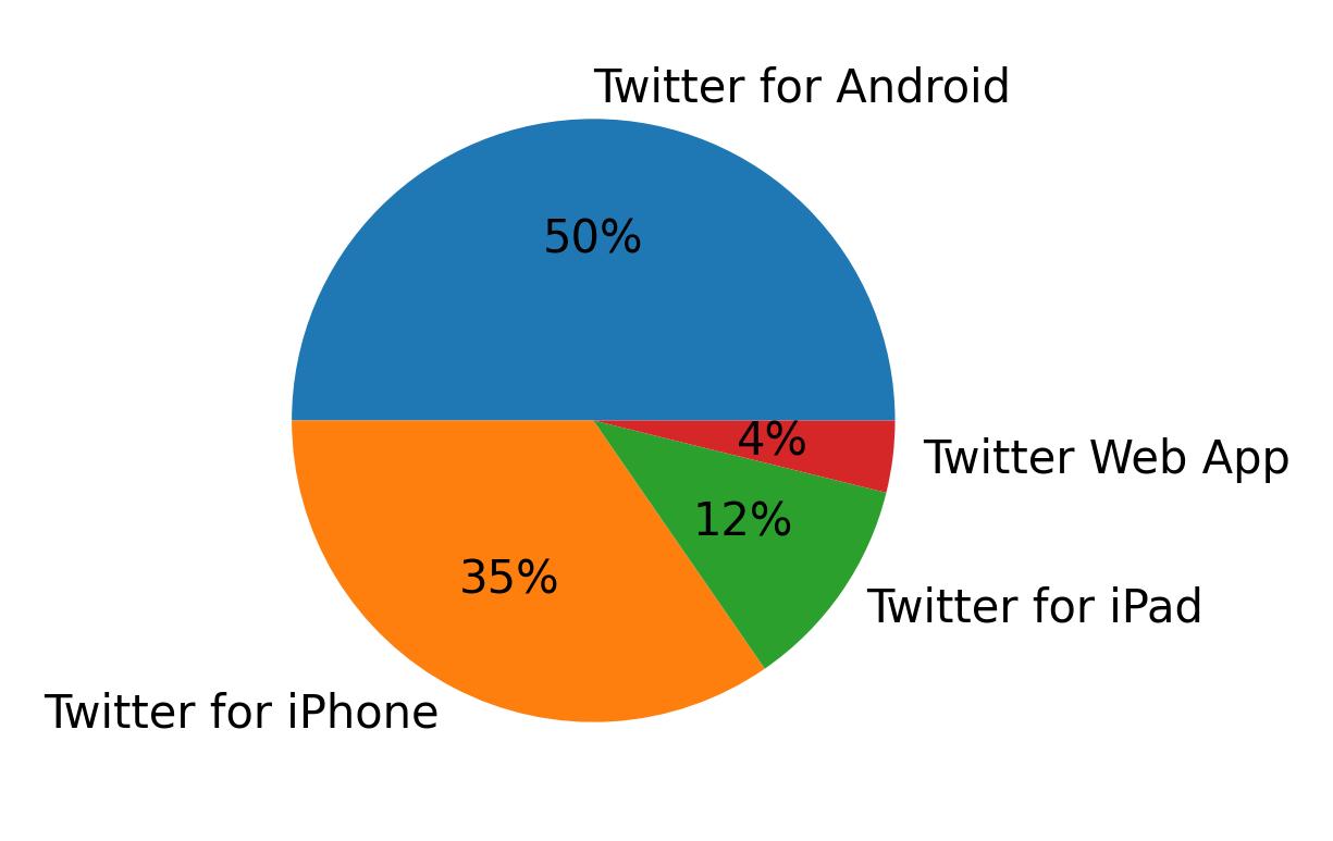 Dispositivos utilizados para tweetar