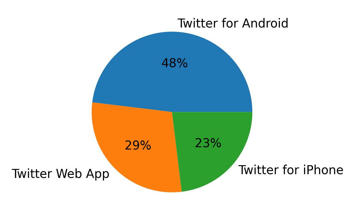 Dispositivos utilizados para tweetar
