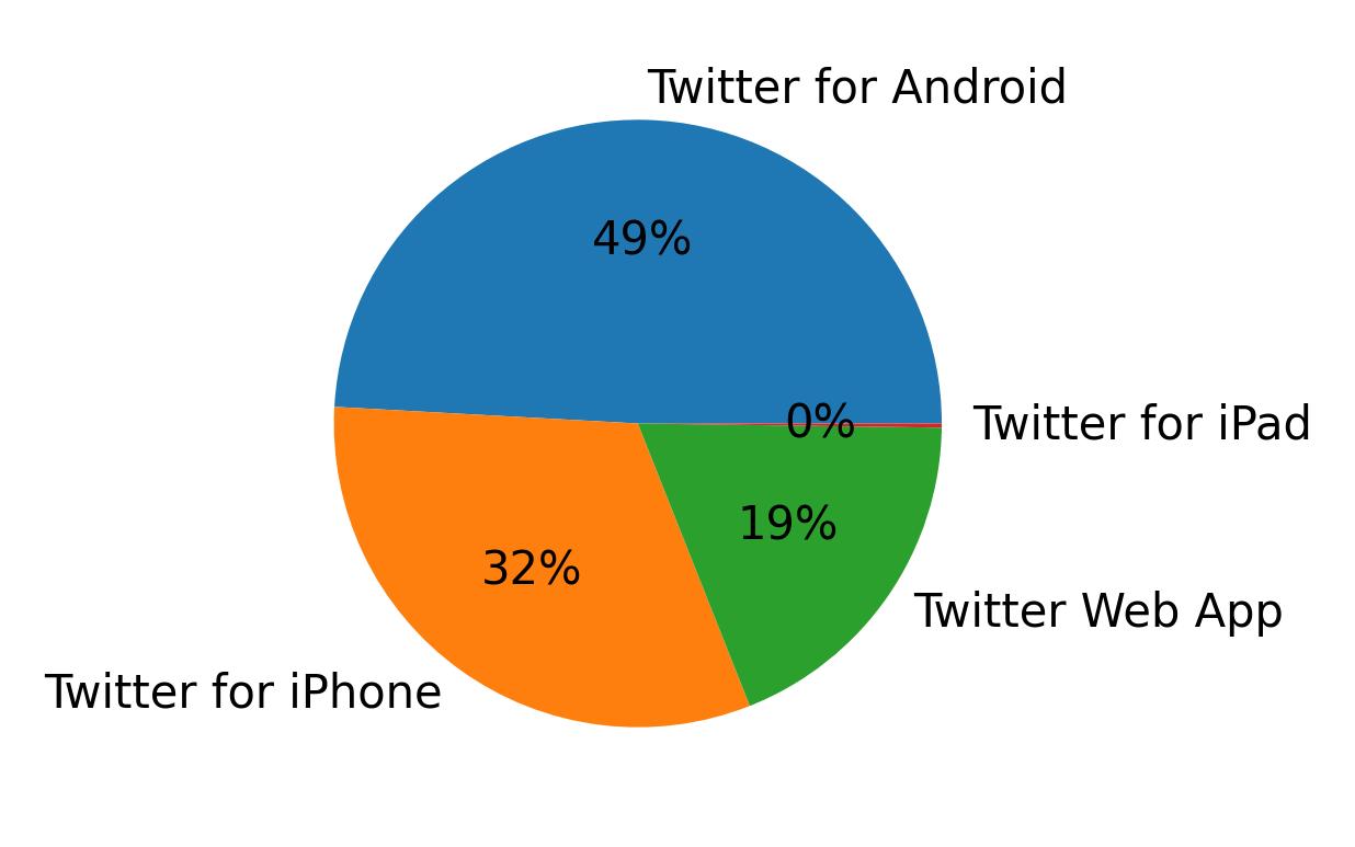 Tweet icin kullanilan cihazlar