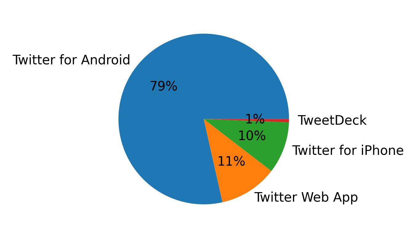 Devices used to tweet