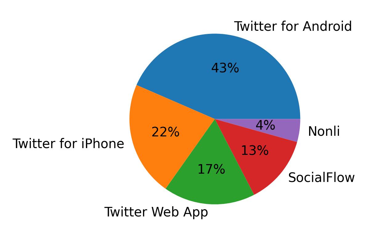 Dispositivos utilizados para tweetar