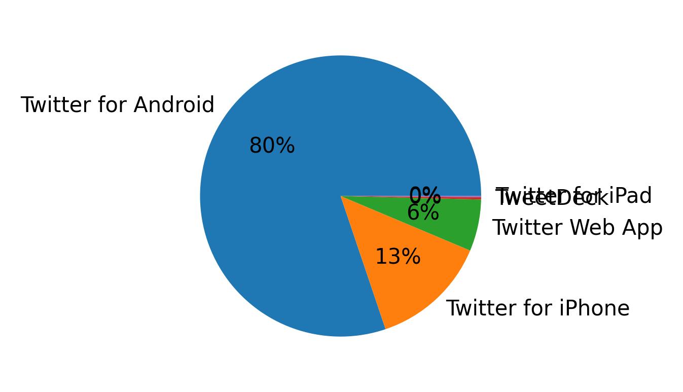 Dispositivos utilizados para tweetar