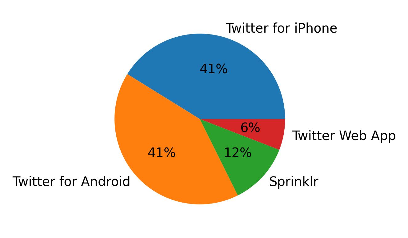 Devices used to tweet