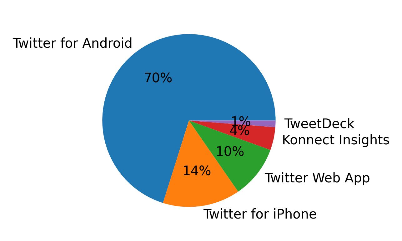 Dispositivos utilizados para tweetar