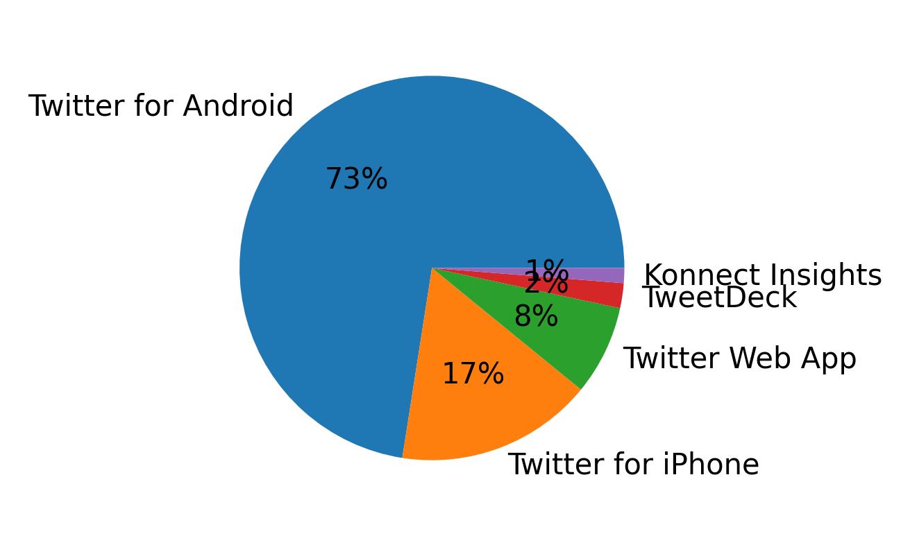 Tweet icin kullanilan cihazlar