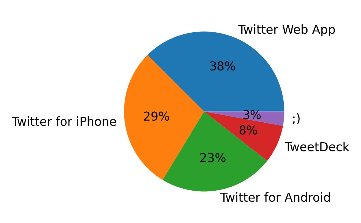Tweet icin kullanilan cihazlar